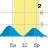 Jamestown Island tide chart for Friday, April 2, 2021