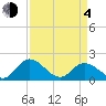 Jamestown Island tide chart for Sunday, April 4, 2021