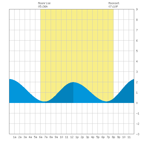 Jamestown Island tide chart for Monday, May 10, 2021