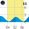 Jamestown Island tide chart for Tuesday, May 11, 2021