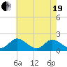 Jamestown Island tide chart for Wednesday, May 19, 2021