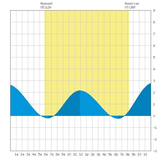 Jamestown Island tide chart for Tuesday, May 25, 2021