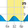 Jamestown Island tide chart for Tuesday, May 25, 2021