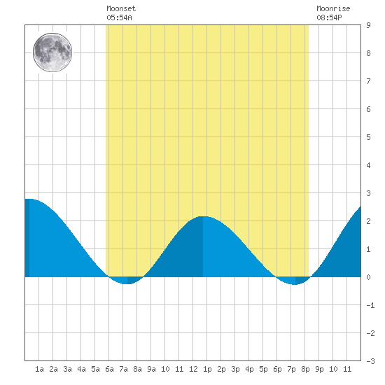 Jamestown Island tide chart for Wednesday, May 26, 2021