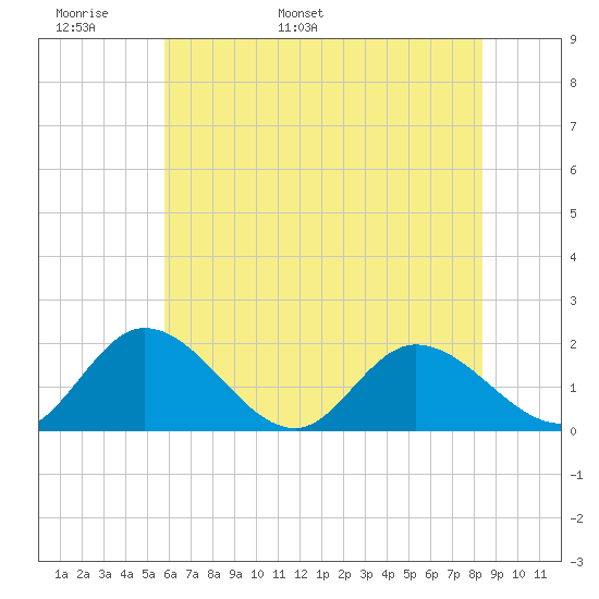 Jamestown Island tide chart for Monday, May 31, 2021