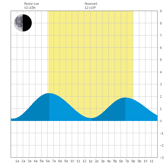 Jamestown Island tide chart for Monday, May 3, 2021