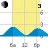 Jamestown Island tide chart for Monday, May 3, 2021
