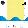 Jamestown Island tide chart for Thursday, June 10, 2021