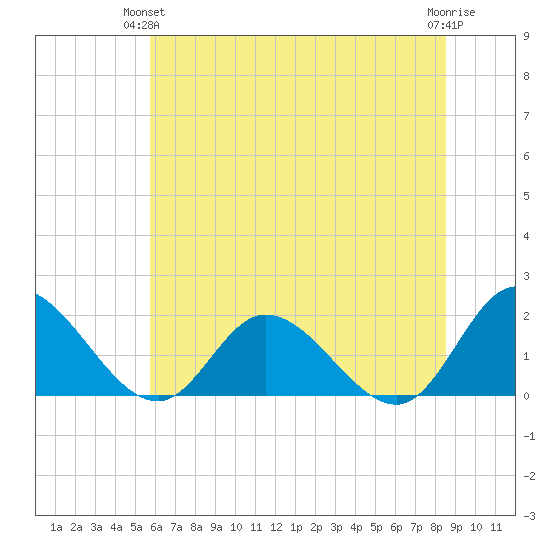 Jamestown Island tide chart for Wednesday, June 23, 2021