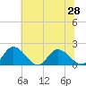 Jamestown Island tide chart for Monday, June 28, 2021