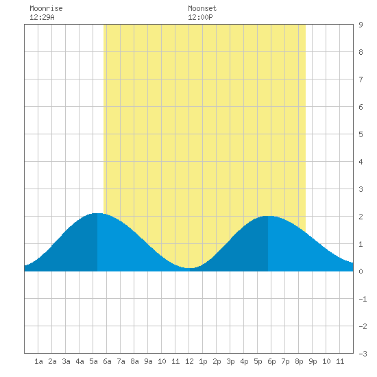 Jamestown Island tide chart for Wednesday, June 30, 2021