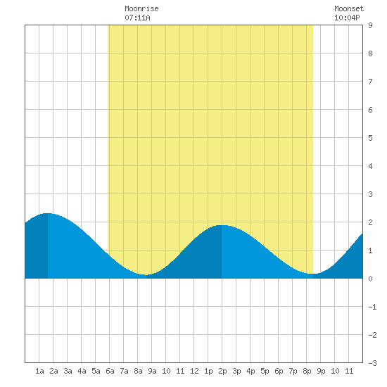 Jamestown Island tide chart for Sunday, July 11, 2021