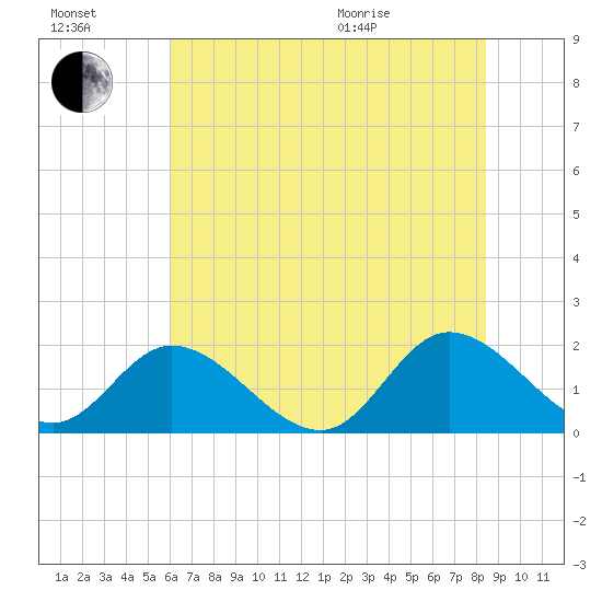 Jamestown Island tide chart for Saturday, July 17, 2021