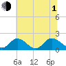 Jamestown Island tide chart for Thursday, July 1, 2021