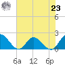 Jamestown Island tide chart for Friday, July 23, 2021