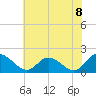 Jamestown Island tide chart for Thursday, July 8, 2021