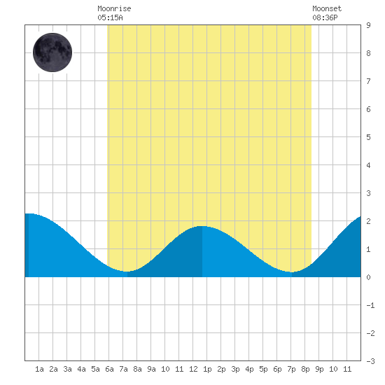Jamestown Island tide chart for Friday, July 9, 2021