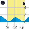 Jamestown Island tide chart for Friday, July 9, 2021