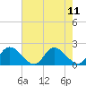 Jamestown Island tide chart for Wednesday, August 11, 2021