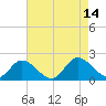 Jamestown Island tide chart for Saturday, August 14, 2021