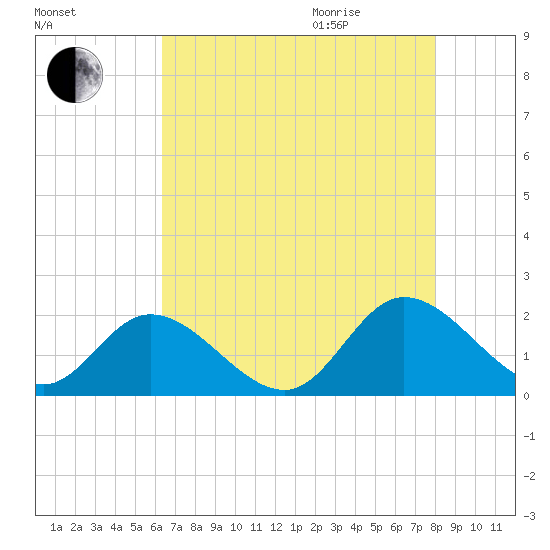 Jamestown Island tide chart for Sunday, August 15, 2021