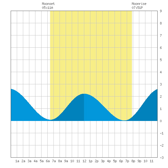 Jamestown Island tide chart for Saturday, August 21, 2021