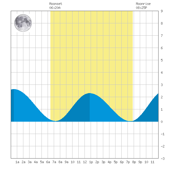 Jamestown Island tide chart for Sunday, August 22, 2021
