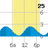 Jamestown Island tide chart for Wednesday, August 25, 2021