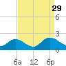 Jamestown Island tide chart for Sunday, August 29, 2021