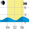 Jamestown Island tide chart for Monday, August 30, 2021