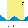 Jamestown Island tide chart for Saturday, August 7, 2021