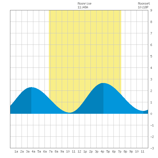 Jamestown Island tide chart for Saturday, September 11, 2021