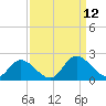 Jamestown Island tide chart for Sunday, September 12, 2021