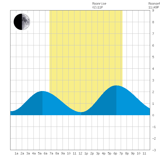 Jamestown Island tide chart for Monday, September 13, 2021