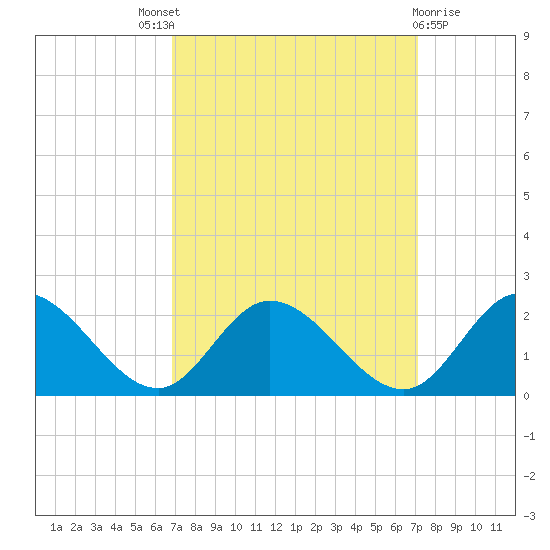 Jamestown Island tide chart for Sunday, September 19, 2021