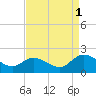 Jamestown Island tide chart for Wednesday, September 1, 2021