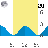 Jamestown Island tide chart for Monday, September 20, 2021