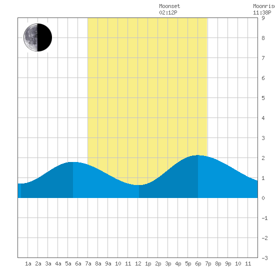 Jamestown Island tide chart for Tuesday, September 28, 2021