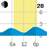Jamestown Island tide chart for Tuesday, September 28, 2021