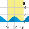 Jamestown Island tide chart for Sunday, September 5, 2021