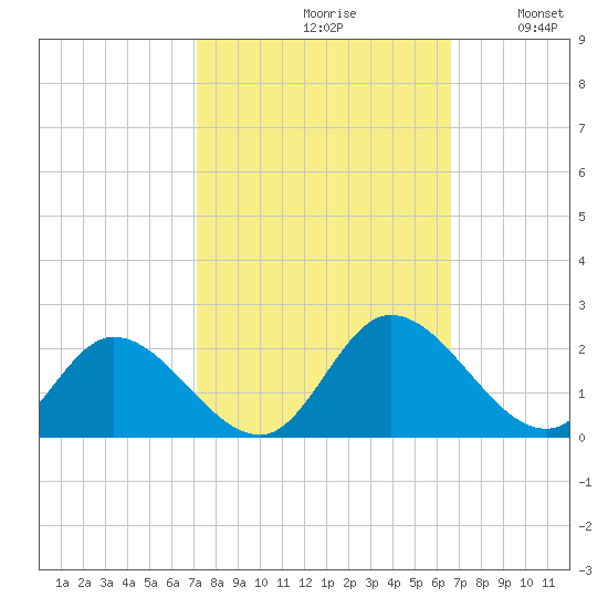 Jamestown Island tide chart for Sunday, October 10, 2021