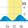 Jamestown Island tide chart for Monday, October 11, 2021