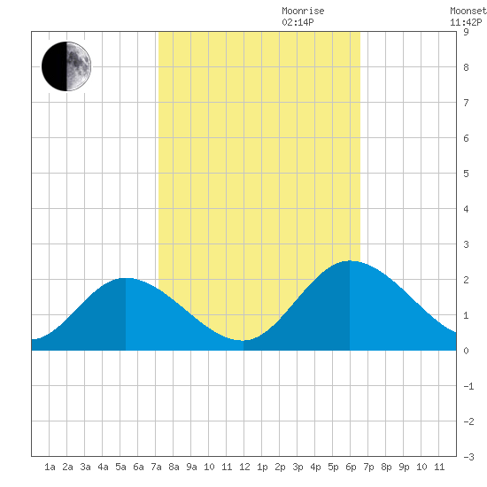 Jamestown Island tide chart for Tuesday, October 12, 2021