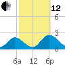 Jamestown Island tide chart for Tuesday, October 12, 2021
