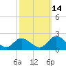 Jamestown Island tide chart for Thursday, October 14, 2021