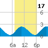 Jamestown Island tide chart for Sunday, October 17, 2021