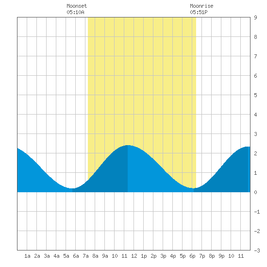 Jamestown Island tide chart for Monday, October 18, 2021