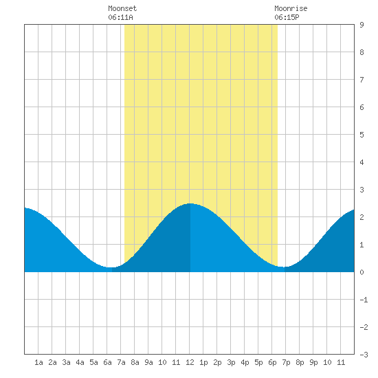Jamestown Island tide chart for Tuesday, October 19, 2021