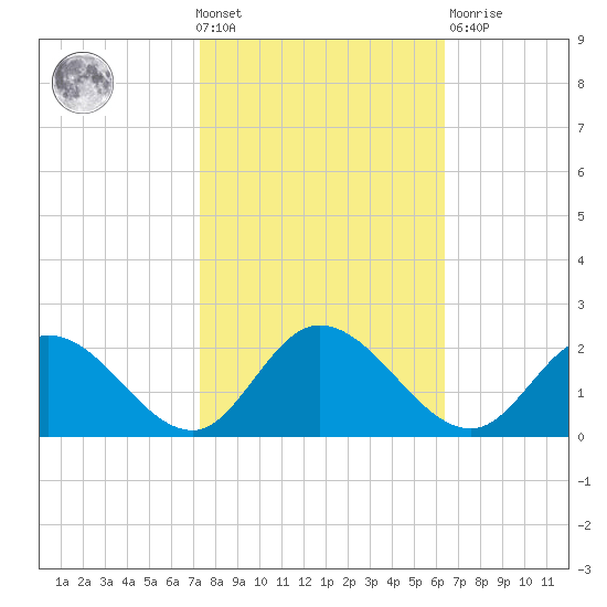 Jamestown Island tide chart for Wednesday, October 20, 2021