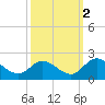 Jamestown Island tide chart for Saturday, October 2, 2021